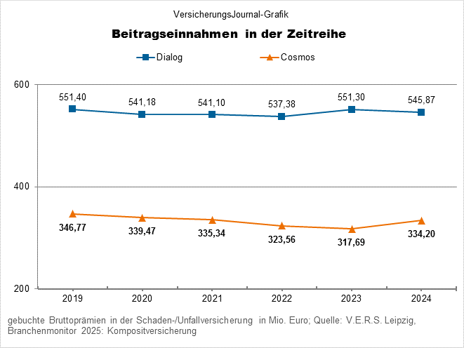 Umsatzentwicklung in der Kompositversicherung Cosmos und Dialog (Bild: Wichert)