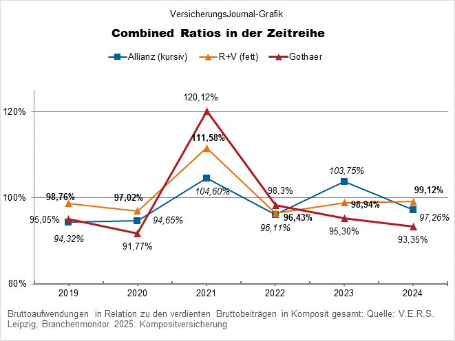 Kompositversicherung Combined Ratio Allianz R+V Gothaer 2019 bis 2024 (Bild: Wichert)