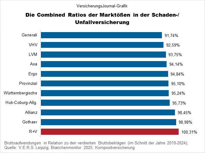 Kompositversicherung Combined Ratio Marktgrößen 2019 bis 2024 (Bil: Wichert)