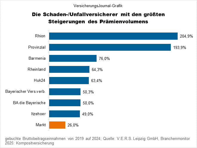 Umsatzgewinner in der Kompositversicherung (Bild: Wichert)