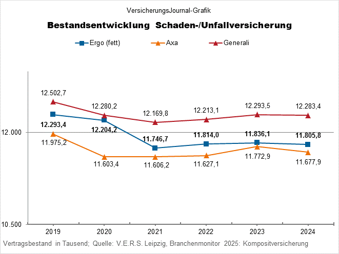 Kompositversicherung Vertragszahl Entwicklung Axa Ergo Generali (Bild: Wichert)