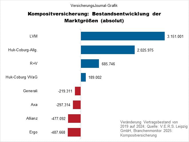 Kompositversicherung Vertragszahl Entwicklung Marktgrößen absolut (Bild: Wichert)