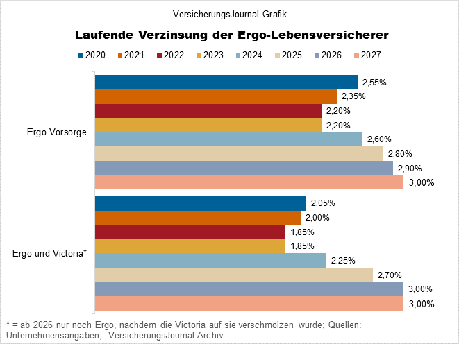 Verzinsung Ergo (Bild: Wichert)