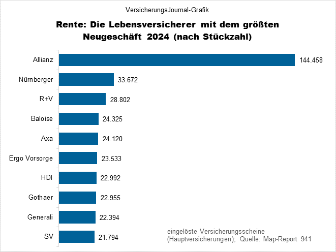 Rentenversicherungen Neugeschäft 2024 Gewinner (Bild: Wichert)