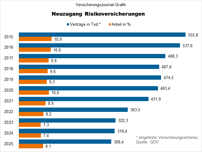 Neuzugang Risikopolicen der Lebensversicherer (Bild: Wichert)