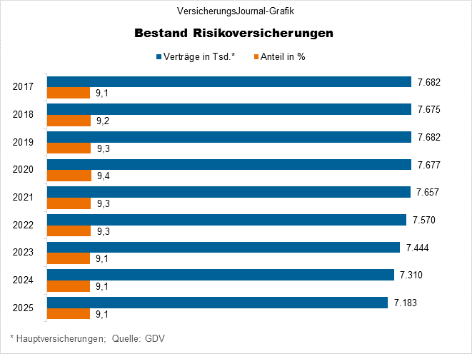 Bestand Risikopolicen der Lebensversicherer (Bild: Wichert)