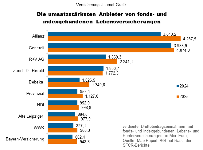 Die umsatzstärksten Fondspolicen-Anbieter (Bild: Wichert)