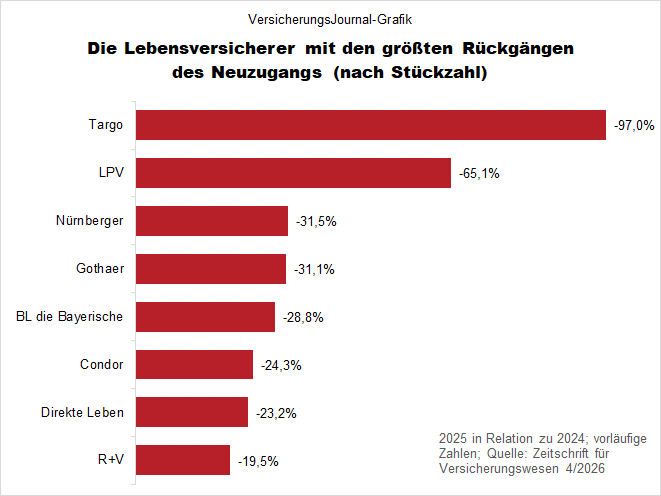 Neuzugang Rückgang (Bild: Wichert)