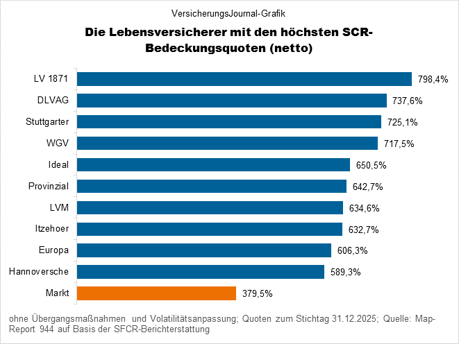 Hohe Quoten (Bild: Wichert)