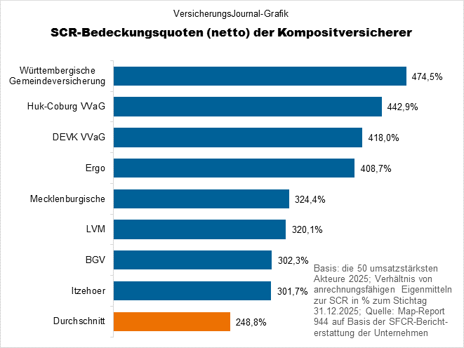 Hohe SCR (Bild: Wichert)