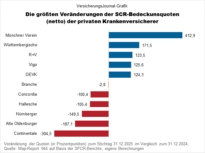 Veränderungen (Bild: Wichert)