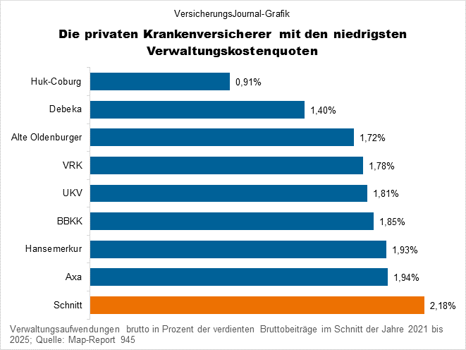 Niedriger Kostensatz (Bild: Wichert)