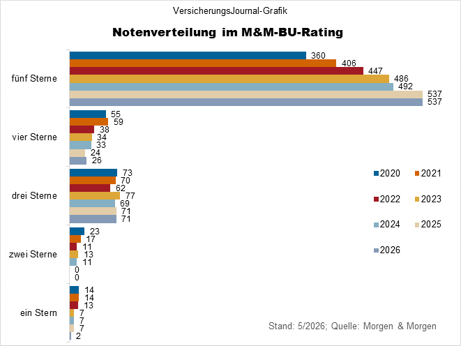 Notenverteilung (Bild: Wichert)