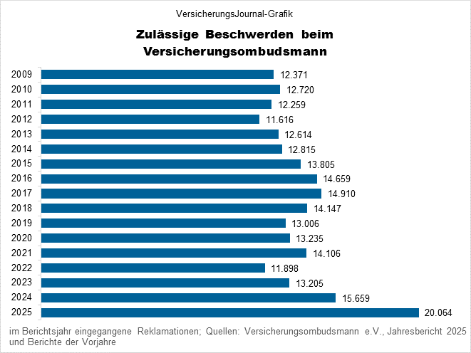 Beschwerden Versicherungsombudsmann zulässige Beschwerden (Bild: Wichert)