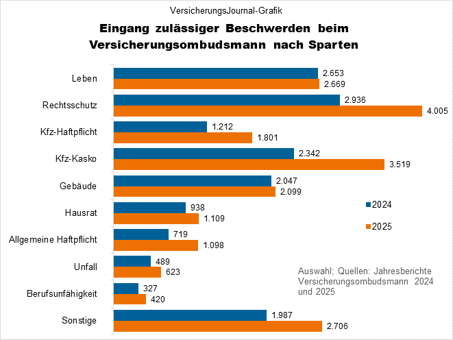 Beschwerden Versicherungsombudsmann nach Sparten (Bild: Wichert)