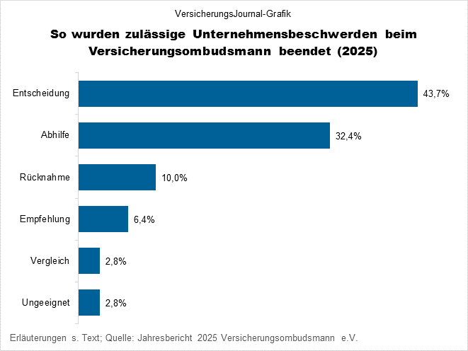 Beschwerden Versicherungsombudsmann Beendigungsarten (Bild: Wichert)
