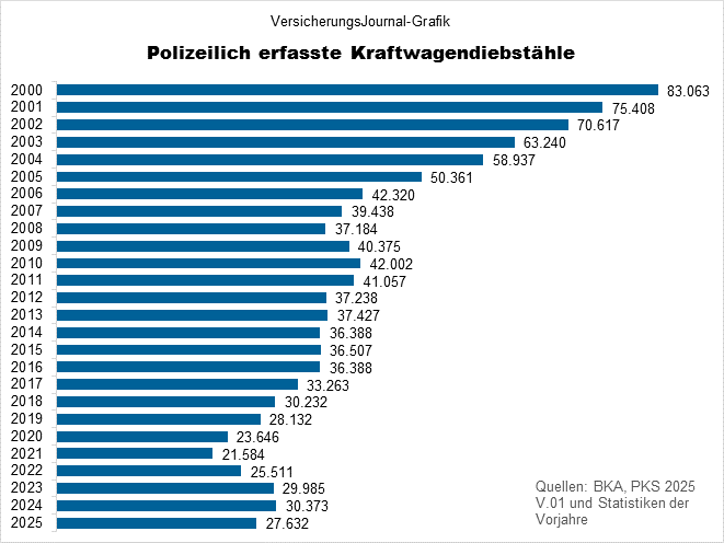 Kraftwagendiebstahl (Bild: Wichert)