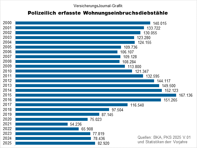 Einbrüche 2000-2025 (Bild: Wichert)
