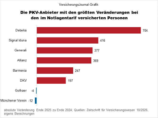PKV-Versicherte im Notlagentarif - größte Veränderungen (Bild: Wichert)