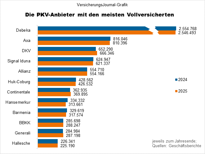 Krankenvollversicherung Rangliste nach Personen (Bild: Wichert)