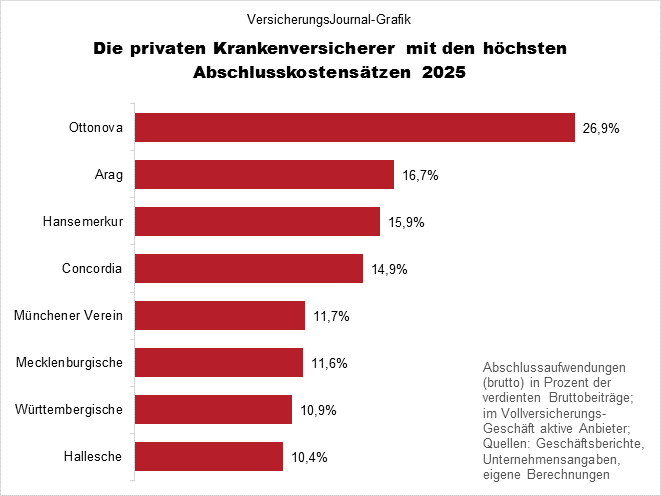 Abschlusskostensatz hoch (Bild: Wichert)
