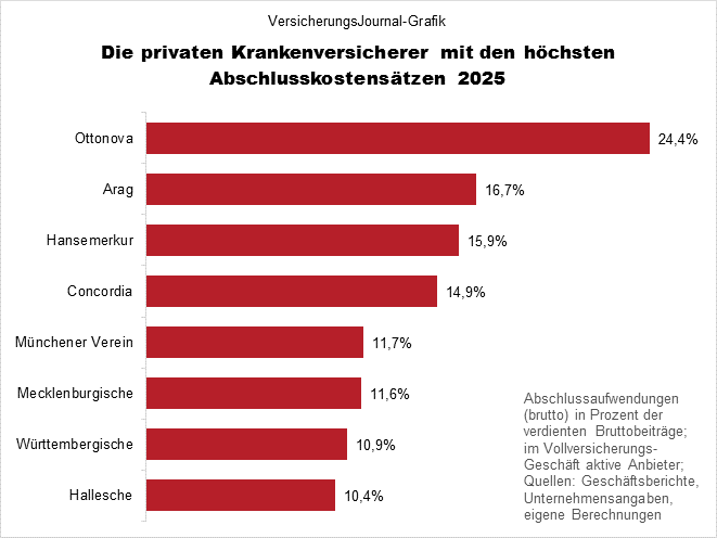 Abschlusskostensatz hoch (Bild: Wichert)