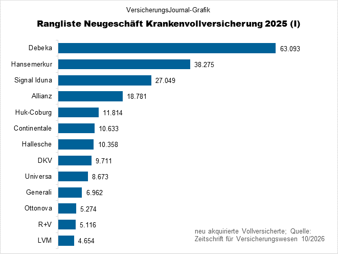 Bruttoneuzugang (Bild: Wichert)