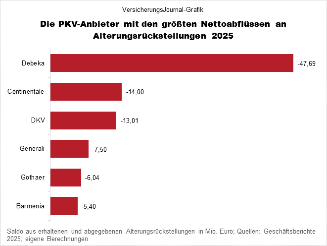 Portierte Altersrungsrückstellungen PKV mit dem größten negativen Saldo (Bild. Wichert)