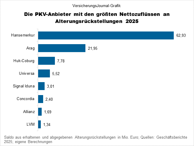 Portierte Altersrungsrückstellungen PKV mit dem größten positiben Saldo (Bild. Wichert)