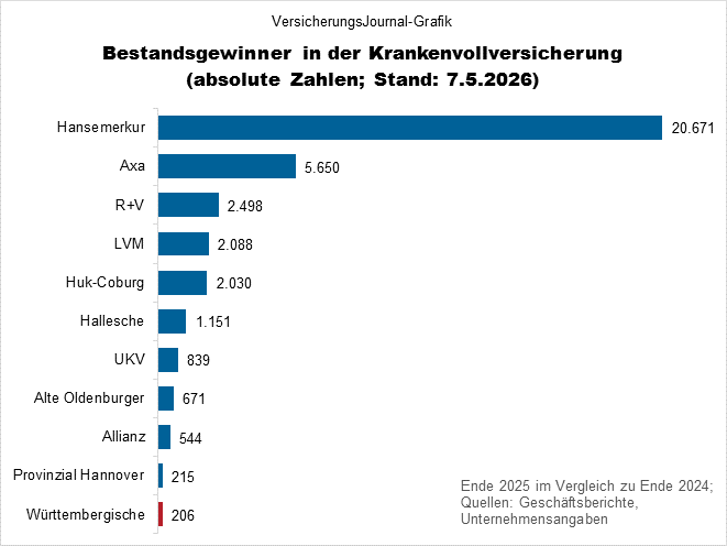 Zuwächse (Bild: Wichert)