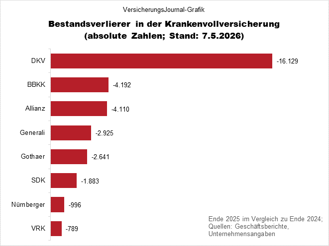 Verluste (Bild: Wichert)