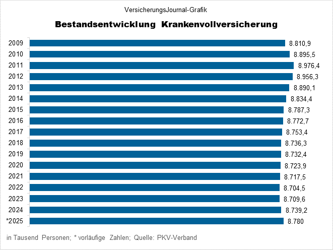 Bestandsentwicklung (Bild: Wichert)