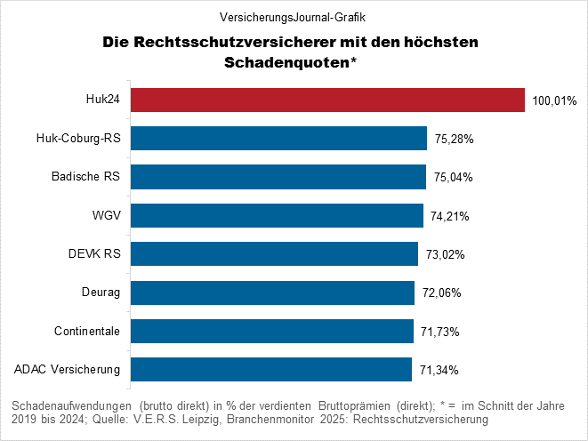 German Legal Insurance Analysis: Huk24 Records Highest Loss Ratio