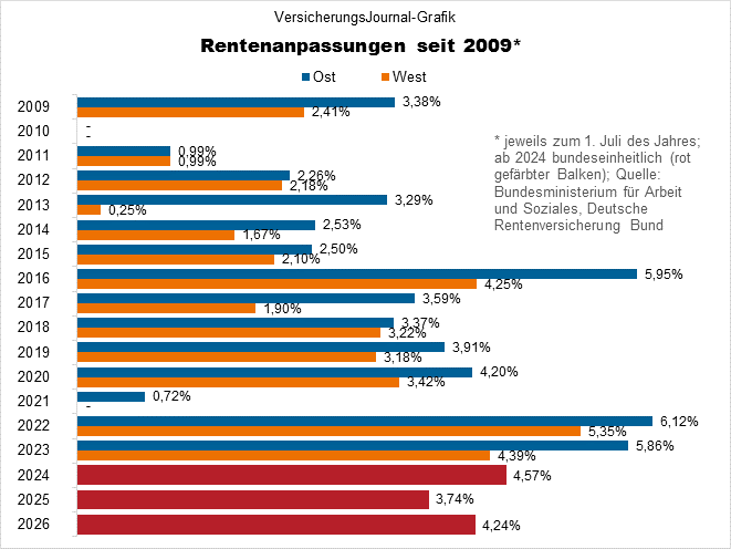 Rentenerhöhungen 2009 bis 2026 (Bild: Wichert)