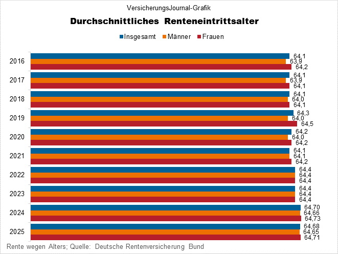 Renteneintrittsalter (Bild: Wichert)