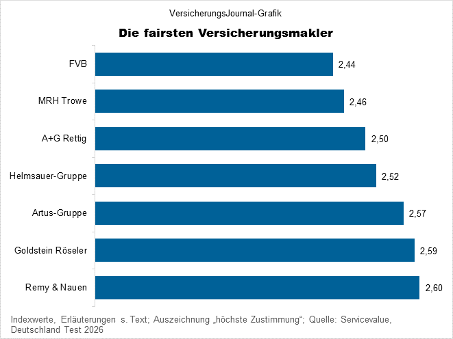 Ranking (Bild: Wichert)