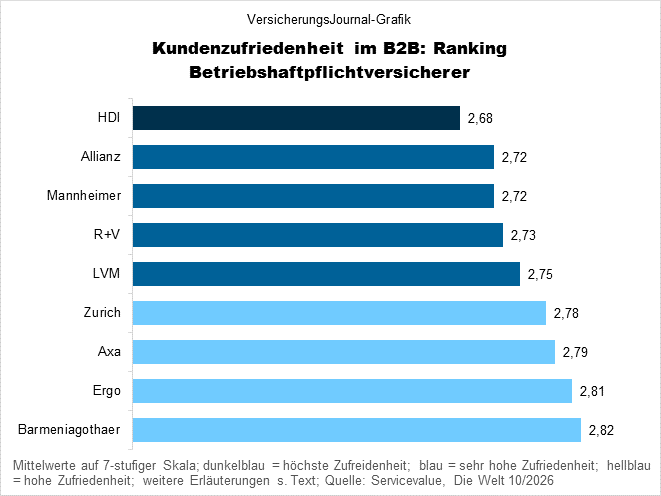 Kundenzufriedenheit Betriebshaftpflichtversicherer (Bild: Wichert)