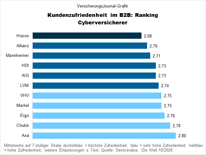 Kundenzufriedenheit Cyberversicherer (Bild: Wichert)