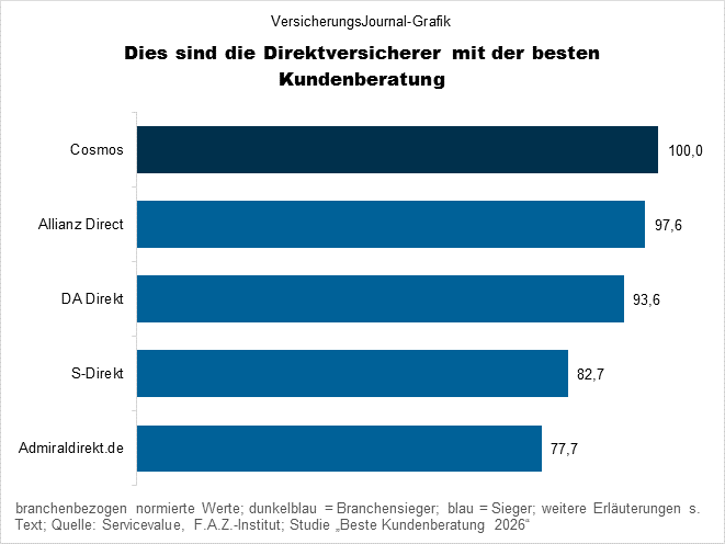 Rangfolge (Bild: Wichert)