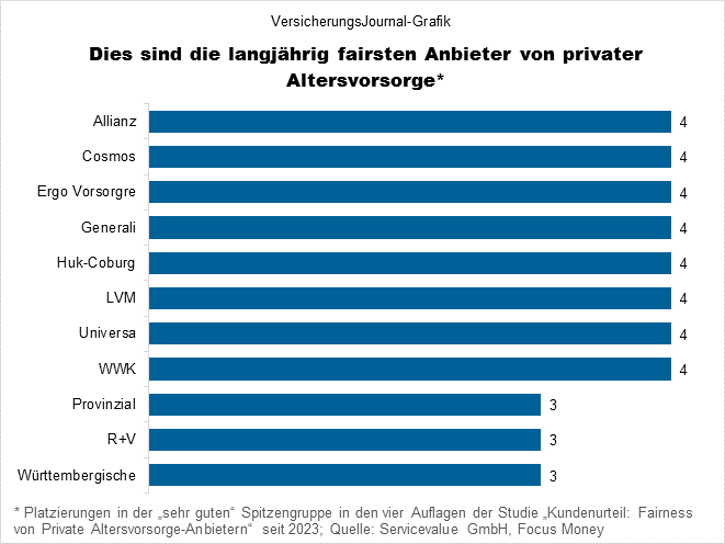 Top-Anbieter (Bild: Wichert)