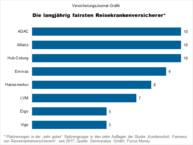Top-Anbieter Reisekranken (Bild: Wichert)