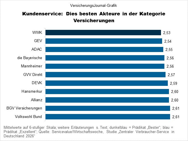 Versicherer mit dem besten Verbraucherservice (Bild: Wichert)