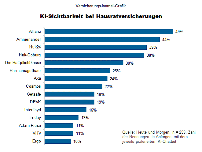 Sichtbarkeit Hausratversicherungen (Bild: Wenig)