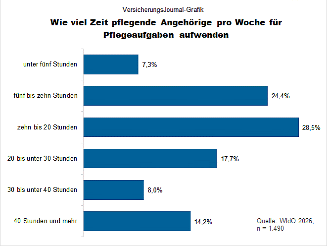 Umfang Pflegearbeit pro Woche (Bild: Wenig)