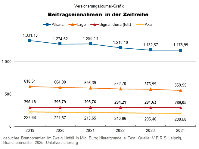 Allianz, Ergo, Signal Iduna, Axa (Bild: Wichert)