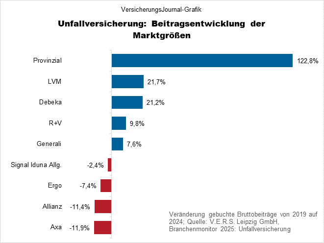 Umsatzveränderungen (Bild: Wichert)