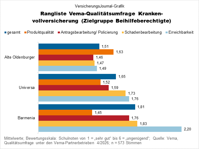 Vema Qualitätsumfrage PKV Beihilfeberechtigte - Qualität (Bild: Wichert)