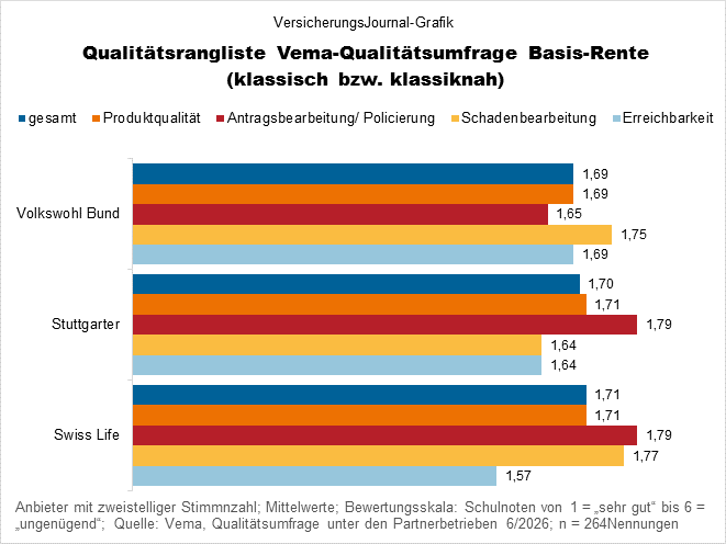 Vema Qualitätsumfrage Basirenten klassik (Bild: Wichert)