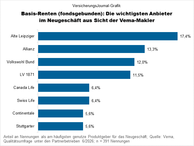 Favoriten der Vema-Makler bei fondsgebundenen Basisrenten (Bild: Wichert)