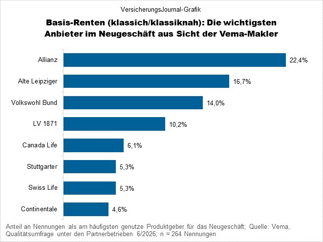 Favoriten der Vema-Makler bei klassischen Basisrenten (Bild: Wichert)